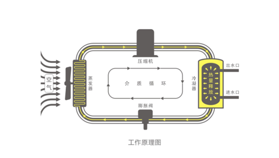 空氣能熱水器節(jié)能真相，你了解多少