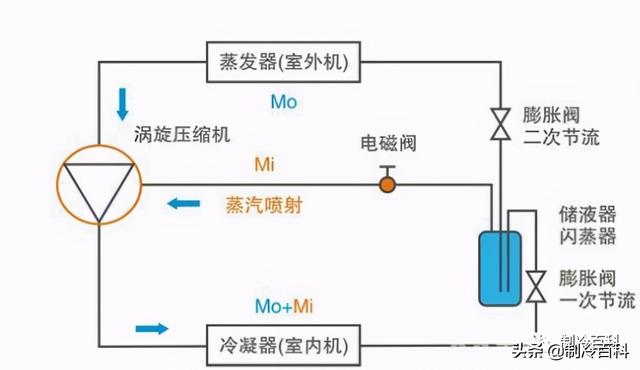 空氣能噴氣增焓原理，什么是空氣能熱泵噴氣增焓技術(shù)