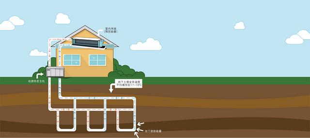 地源、水源、空氣源熱泵，怎么選？